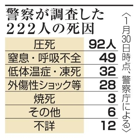 低体温症・凍死が14% 圧死41%、警察調査の遺体|信濃毎日新聞デジタル 信州・長野県のニュースサイト