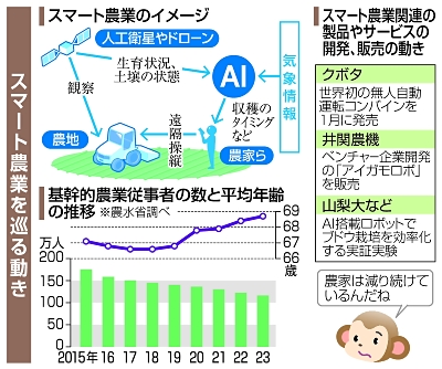 【もの知りキーワード スマート農業】AIや自動運転技術活用し生産性高める 無人で米収穫、アイガモロボは雑草抑制|信濃毎日新聞デジタル 信州 ...