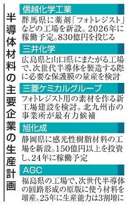 半導体材料、国内生産の増強加速 供給安定化、信越化学は群馬に｜信濃