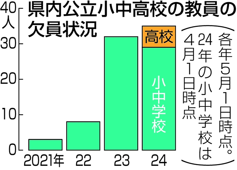 独自】長野県立高校教員に初の欠員 年度当初 教育現場の人手不足さらに