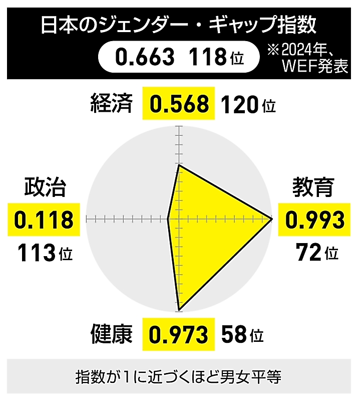 男女平等、日本はG7最下位の118位 政治・経済分野で低迷 長野県関係者