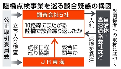 飯田線などの陸橋点検で談合疑い JR東海などに立ち入り検査 公正取引