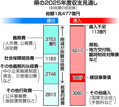 長野県の歳出、2年ぶり1兆円超 歳入不足113億円 2025年度当初予算