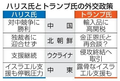 米大統領選】外交政策踏襲か、大転換か 決戦の行方、世界見守る｜信濃