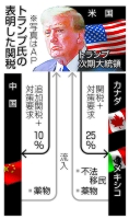トランプ氏の表明した関税（写真はＡＰ）