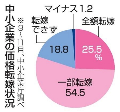 中小企業、価格転嫁できず2割 依然高く二極化の傾向、政府調査｜信濃