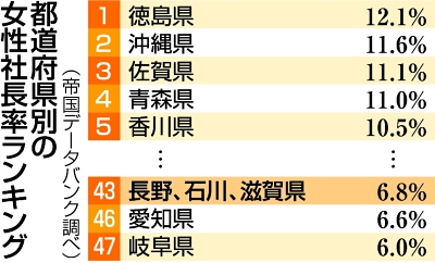 長野県内の社長、女性は6.8％ 都道府県別で43位、その理由は 帝国