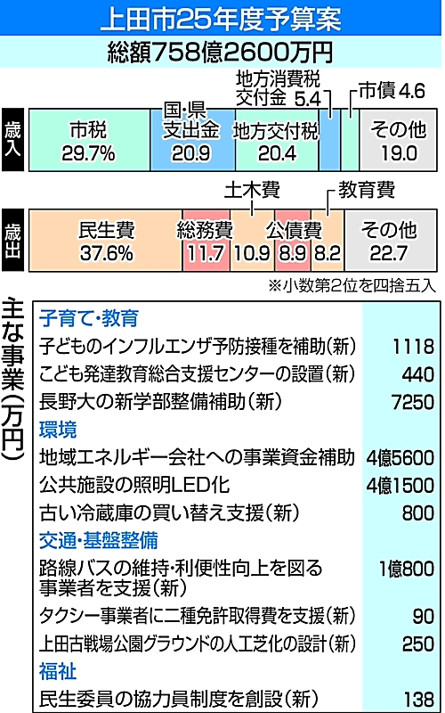 上田市2025年度予算案 脱炭素関連の事業加速へ 合併後最大の規模 環境