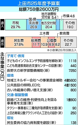 上田市2025年度予算案 脱炭素関連の事業加速へ 合併後最大の規模 環境