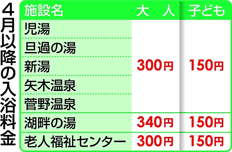 下諏訪町の温泉7施設 4月から値上げ 維持管理費の増加で2年ぶり