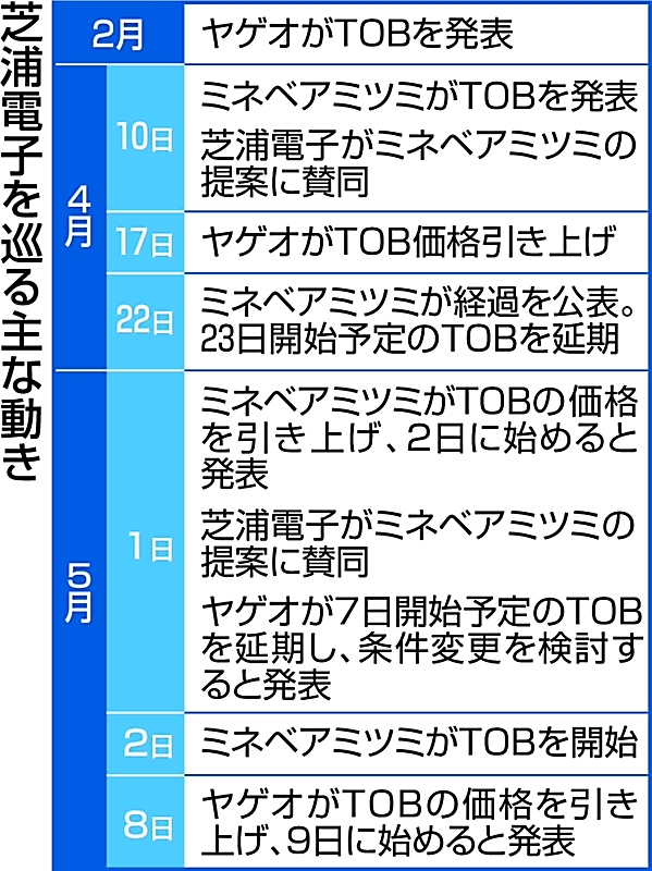 台湾YAGEO、芝浦電子へのTOB買付価格6200円に上げ ミネベア提案