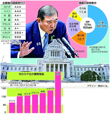 日本の財政は大丈夫? 評価するのは国際的な金融市場 予算は過去最大、28兆円の国債発行必要|信濃毎日新聞デジタル 信州・長野県のニュースサイト