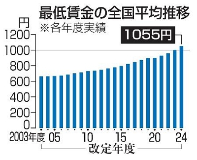 最低賃金改定、11日から議論 1500円へ上げ幅焦点｜信濃毎日新聞