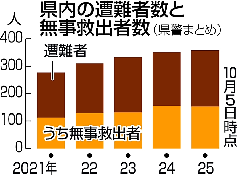 長野県内の山岳遭難3年連続で過去最多を更新 北アルプスが6割占める