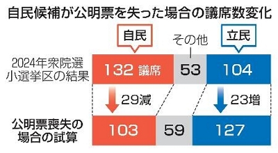 自民が比較第1党転落も、試算 衆院選、公明票喪失で29議席減｜信濃毎日新聞デジタル 信州・長野県のニュースサイト