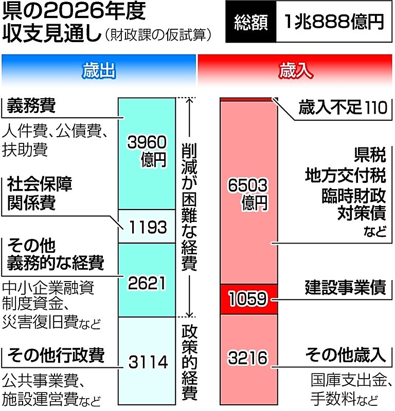 高市政権の施策にらむ長野県の予算編成 「選択と集中」も必要に｜信濃