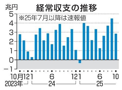 経常収支9カ月連続黒字 10月、2兆8335億円｜信濃毎日新聞
