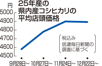 長野県産の新米価格、上昇傾向から横ばいに 昨年12月下旬時点、5キロ