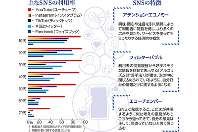 フィルターバブル、エコーチェンバー…知っておきたいSNSの特徴｜信濃 