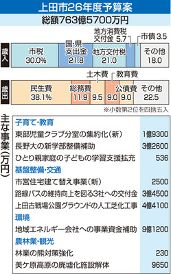 上田市の2026年度予算案 骨格でも最大規模、扶助費や人件費が増加