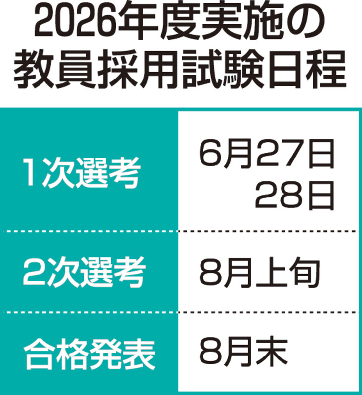 長野県内の教員採用試験 筆記を2027年度から他教委と共通化 業務の効率