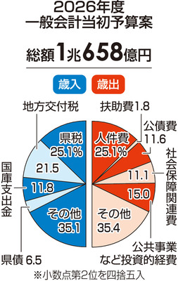 長野県の財政は薄氷の上 105億円の歳入不足見込み、県債の金利上昇も