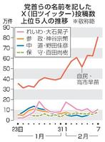 　党首らの名前を記したX（旧ツイッター）投稿数上位5人の推移