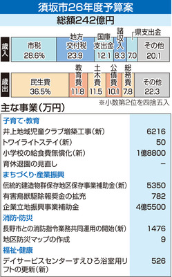 ふるさと納税から除外の須坂市2026年度予算案 22.3％減の242億5000万円