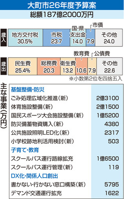 大町市2026年度予算案 総額187億2000万円は前年度比4.1％減 老朽化に
