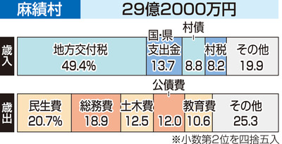 麻績村の2026年度予算案､3.7％減の29億2000万円 高齢者福祉や子育て