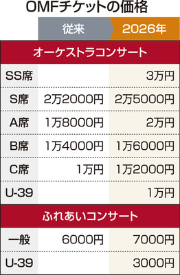 OMFチケット千～3千円値上げ 物価高や円安影響｜信濃毎日新聞デジタル
