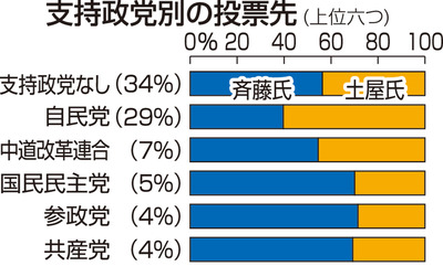 上田市長選の出口調査分析 無党派層の56％が新人の斉藤達也氏に投票