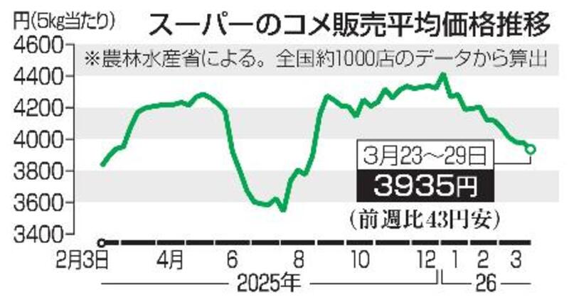 コメ、3週連続3千円台 下落続く、全国スーパー｜信濃毎日新聞デジタル 