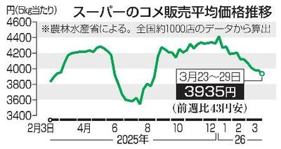 コメ、3週連続3千円台 下落続く、全国スーパー｜信濃毎日新聞デジタル 