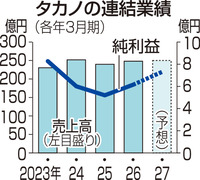 　タカノの連結業績
