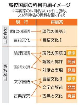 佛教大学通信　文学部　日本文学科　国語高校一種学習指導要領 国語編 セット 実用文と小説の分離解消 高校国語、32年度指導要領｜信濃毎日新聞