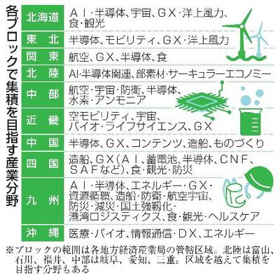 地域投資拡大へ産業集積 政府素案、半導体GX重複｜信濃毎日新聞