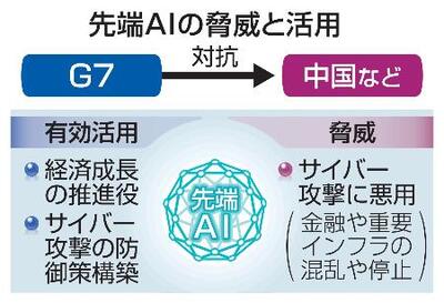 G7財務相会議】AI期待に交錯する不安 高まる警戒、対中へ連携｜信濃