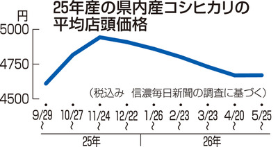 2025年長野県産コシヒカリ､依然高く コスト増背景に5キロ4670円｜信濃 