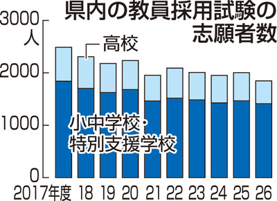 長野県の教員採用試験の志願者､2年ぶり減少 民間との競争や講師の正規