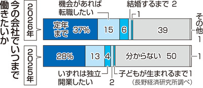 定年まで働きたい｣新入社員の割合、9ポイント増の37％ 先行きの不透明