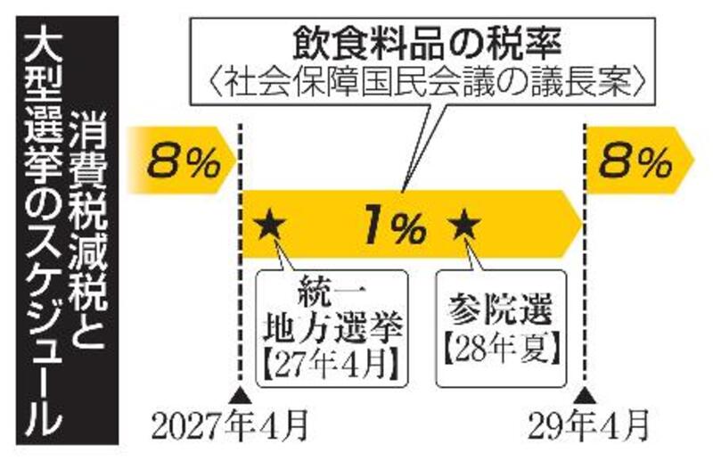 消費税減税】2年後「増税」不安視 選挙で先送りの過去も｜信濃毎日新聞