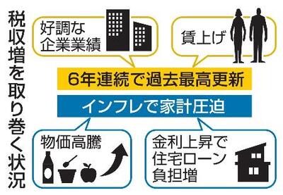 税収過去最高】潤う国庫、家計は圧迫 賃上げ・物価高で納税増額｜信濃
