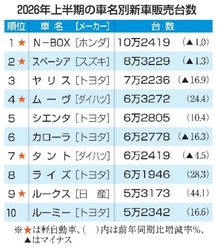 N―BOX、5年連続首位 26年上半期の車名別販売｜信濃毎日新聞デジタル