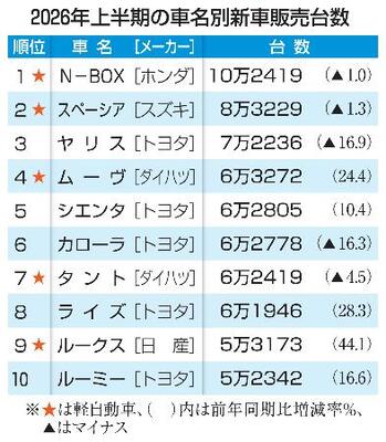N―BOX、5年連続首位 26年上半期の車名別販売｜信濃毎日新聞デジタル