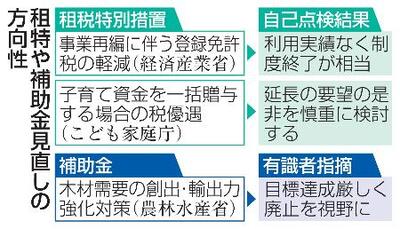 税金の軽減措置「廃止」1件のみ 消費減税財源に壁、各省庁が点検｜信濃