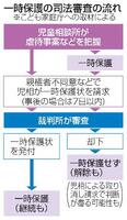 　一時保護の司法審査の流れ