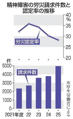 精神障害の労災認定】長引く審査、募る不安 支給遅れ、労基署も負担増