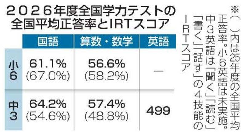 小6中3、国語「記述」課題続く 学力テ正答率、算数・数学5割台｜信濃