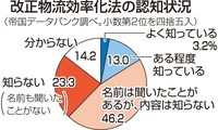 　改正物流効率化法の認知状況